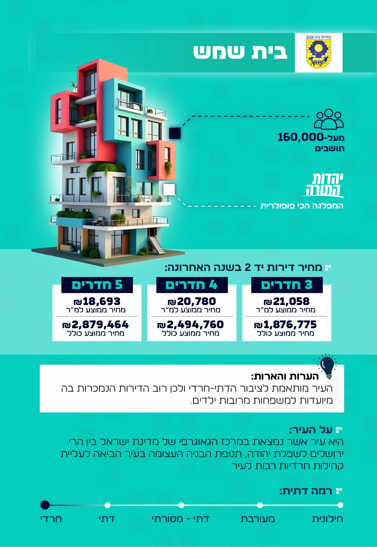 מידע על העיר בית שמש