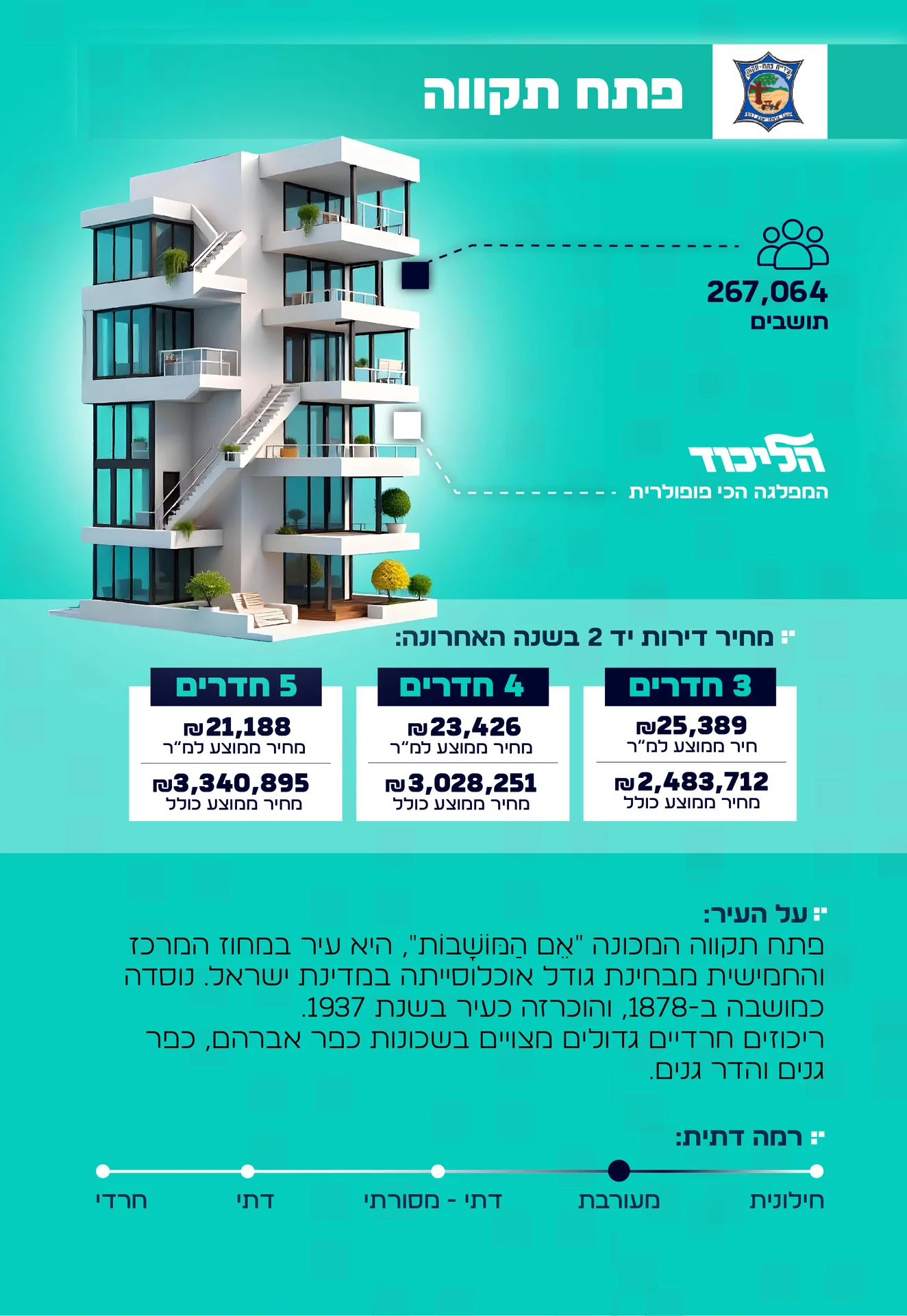 מידע על העיר פתח תקווה