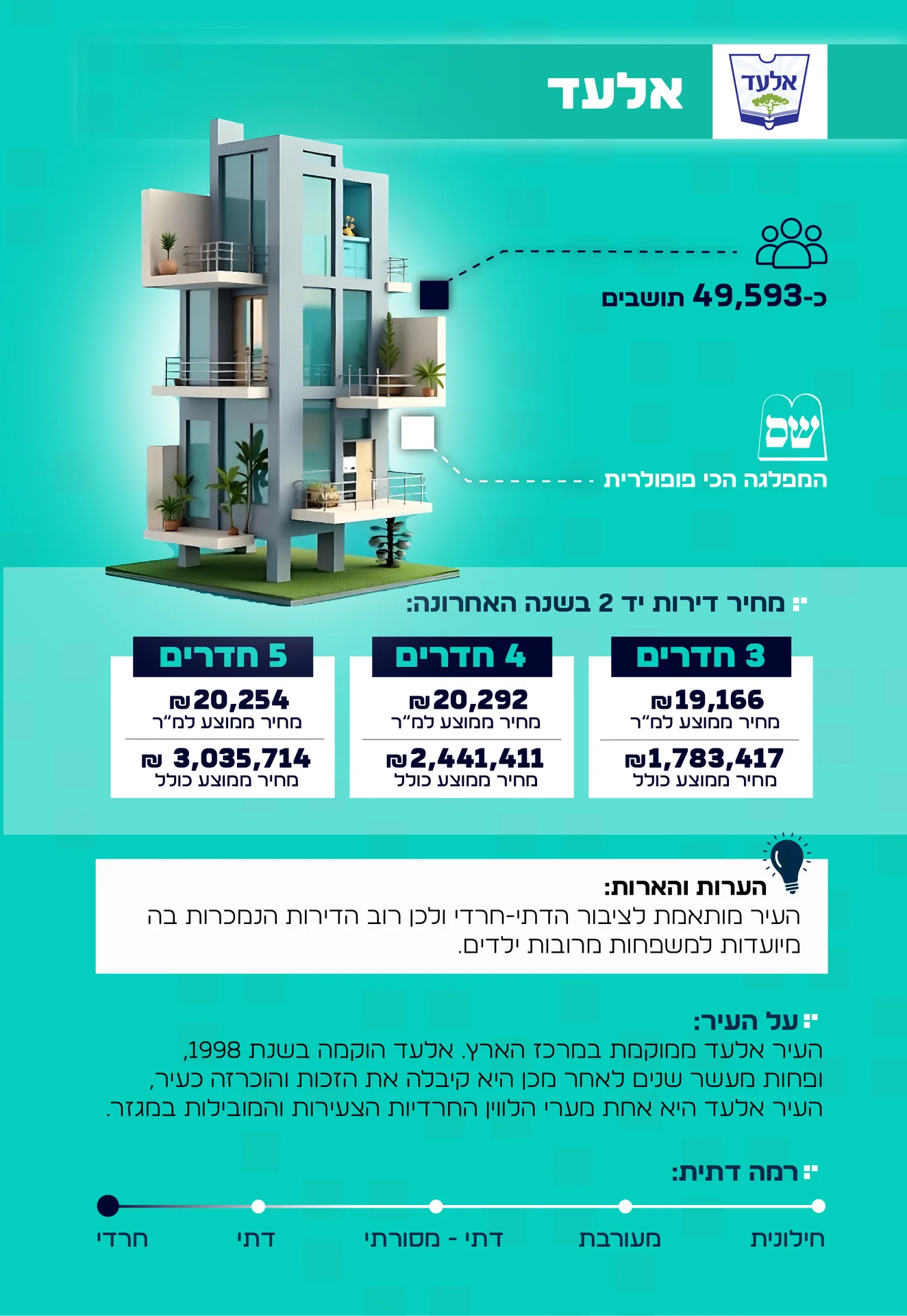 מידע על העיר אלעד