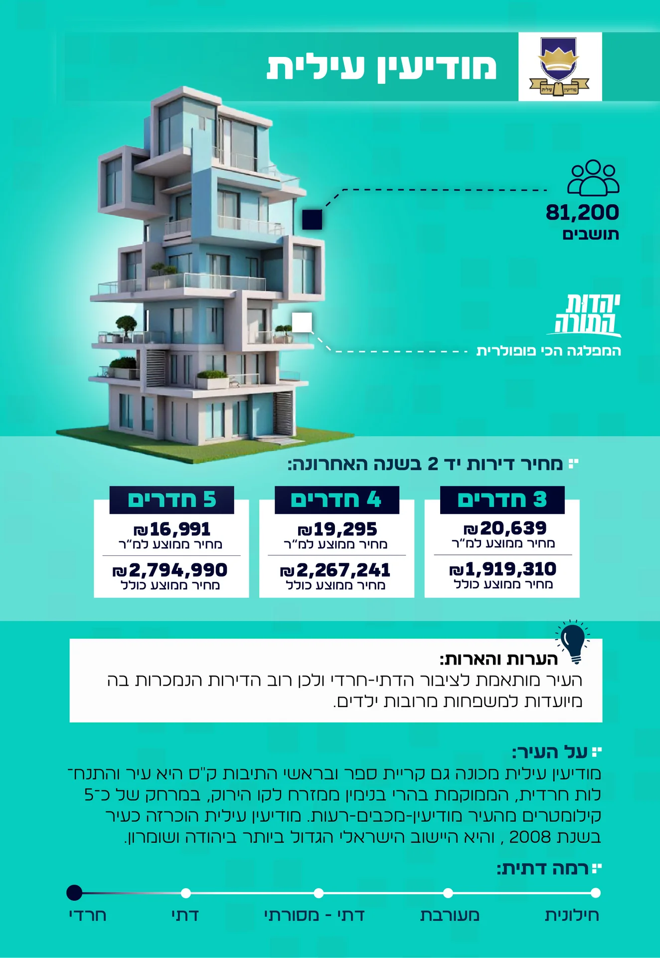 מידע על העיר מודיעין עילית