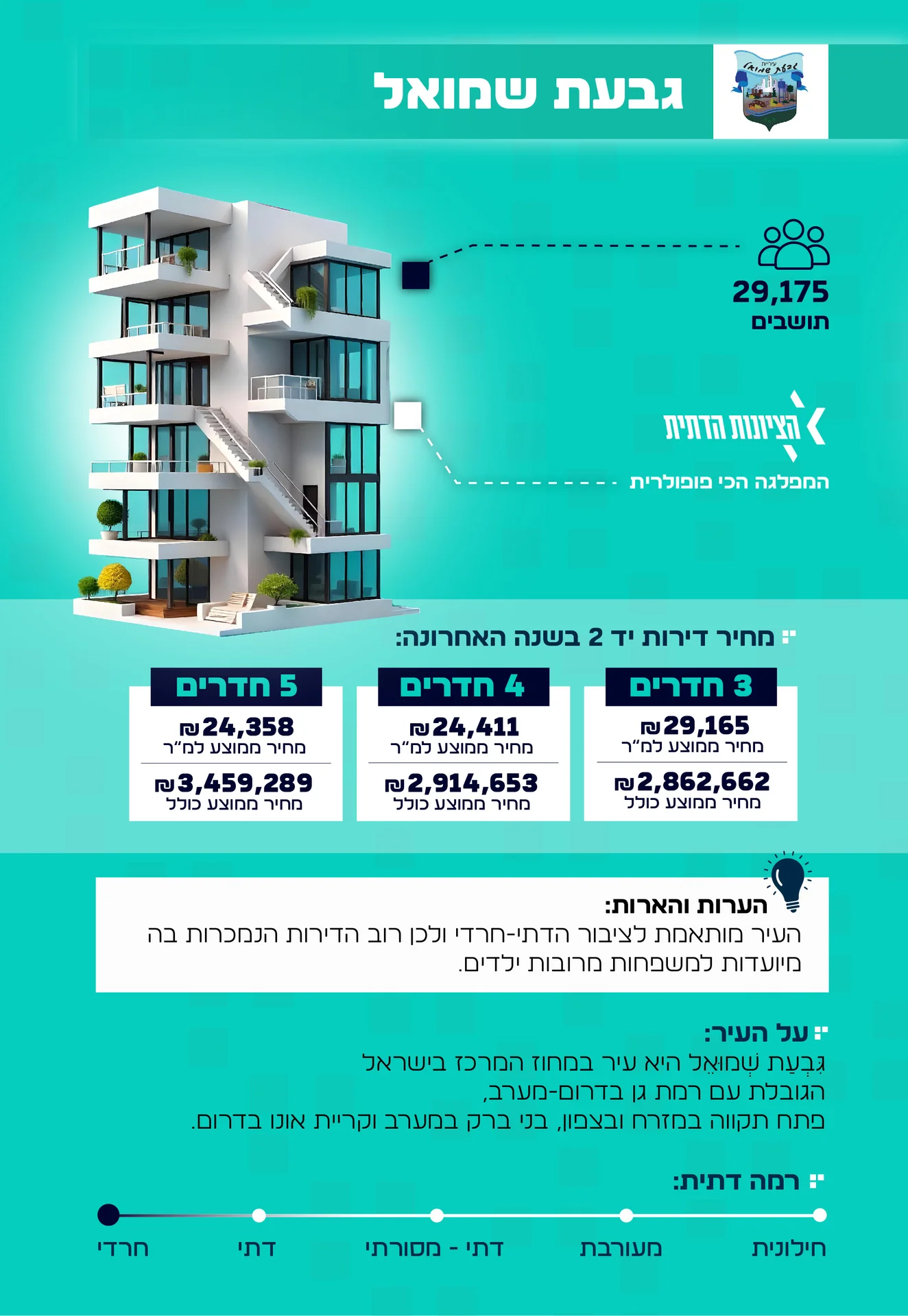 מידע על העיר גבעת שמואל