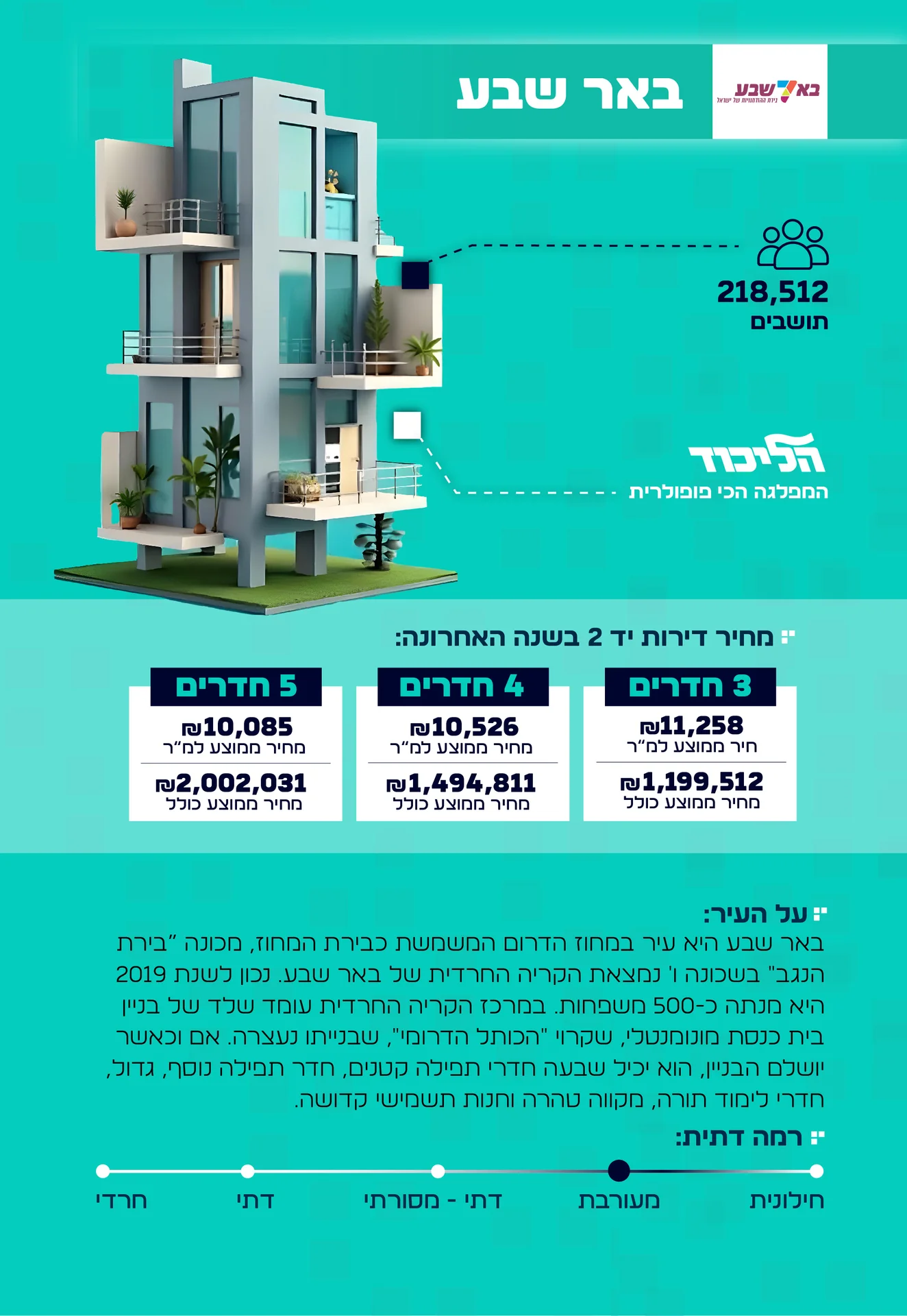מידע על העיר באר שבע
