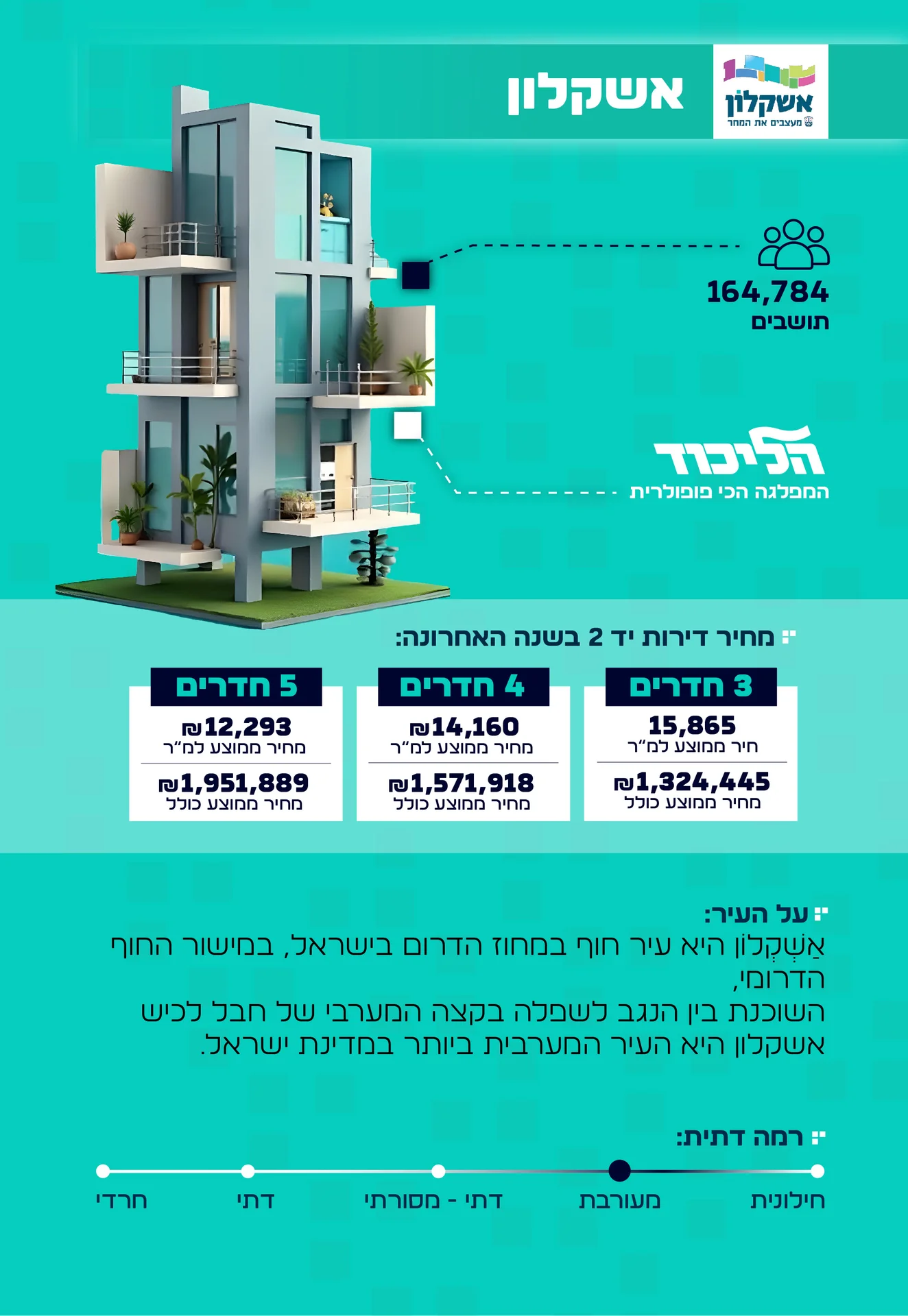 מידע על העיר אשקלון
