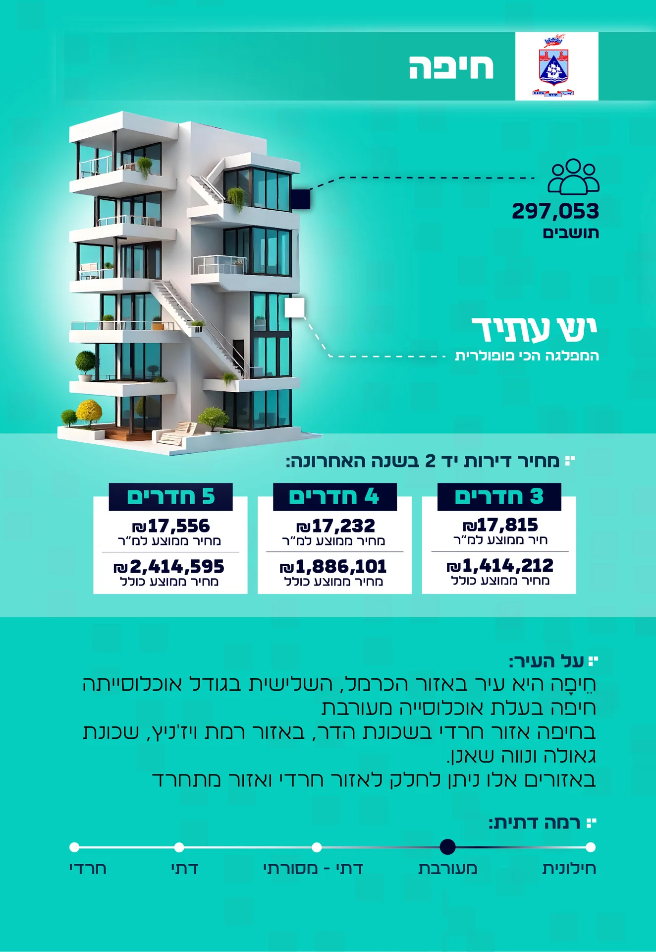 מידע על העיר חיפה