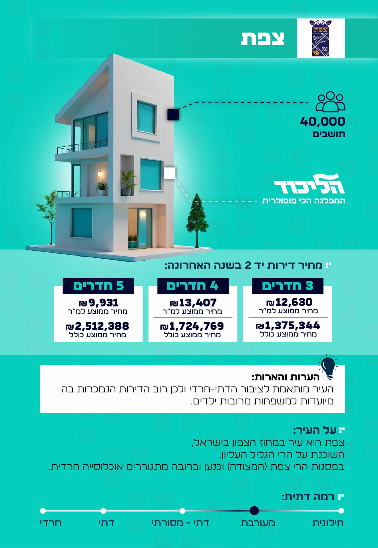 מידע על העיר צפת