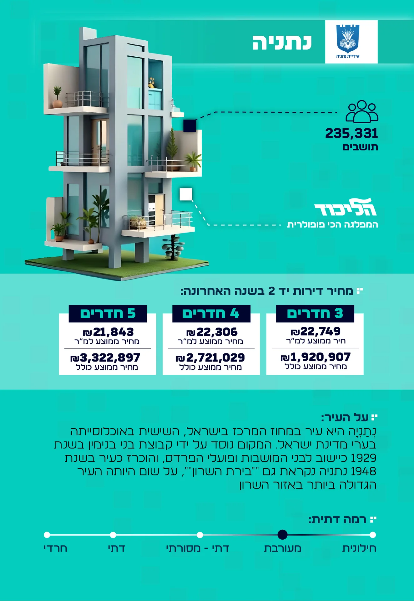 מידע על העיר נתניה