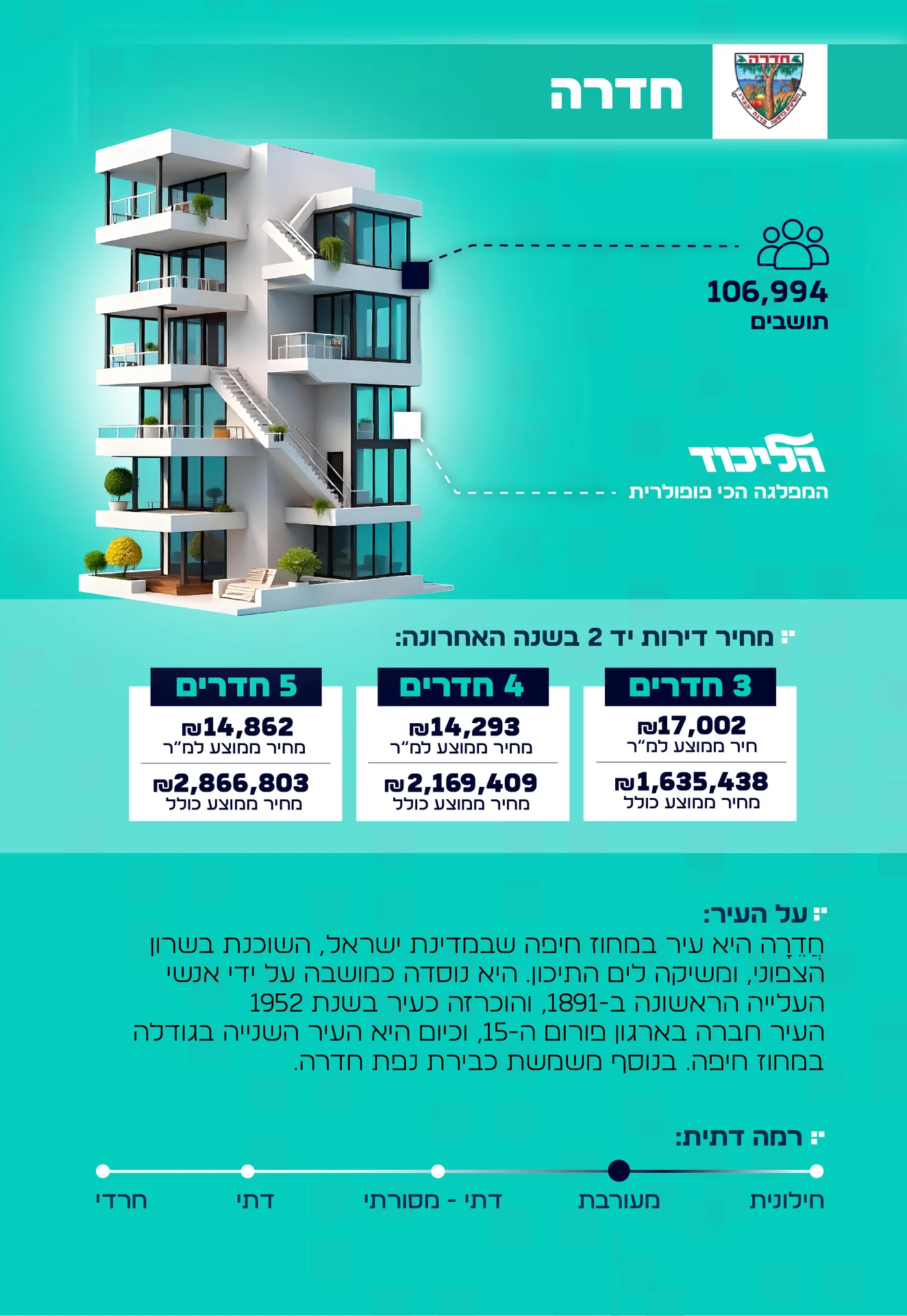 מידע על העיר חדרה