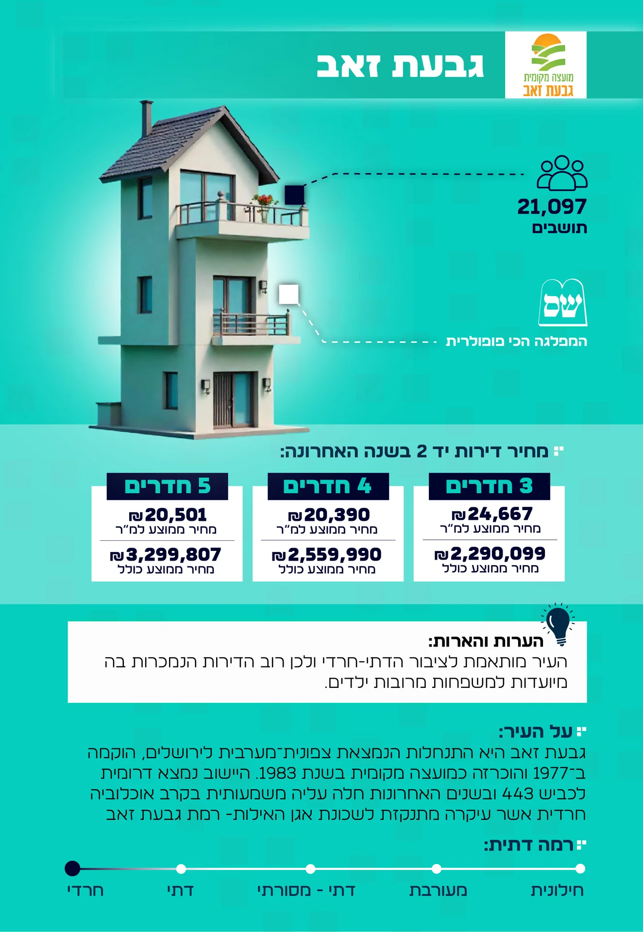 מידע על העיר גבעת זאב