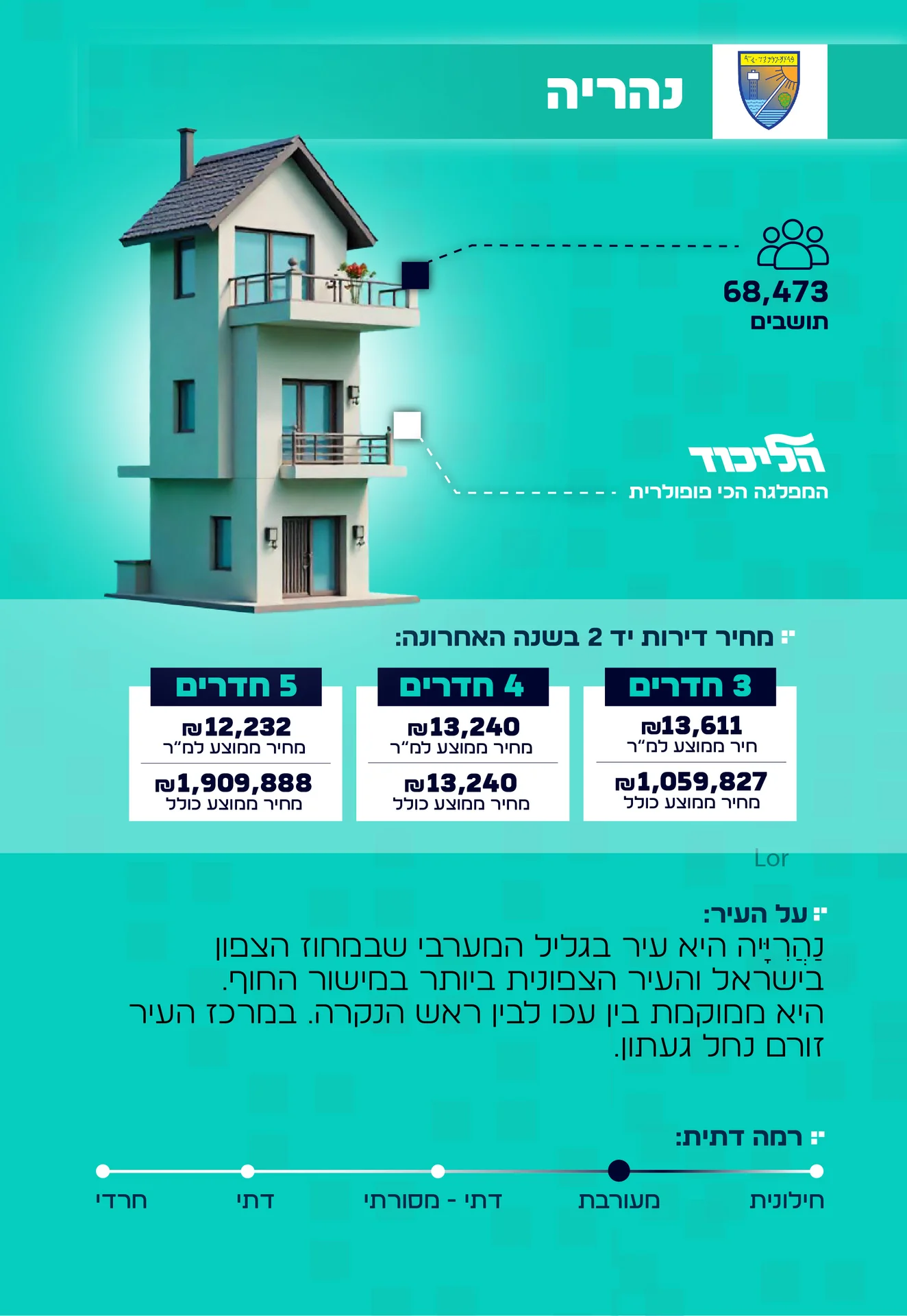 מידע על העיר נהריה