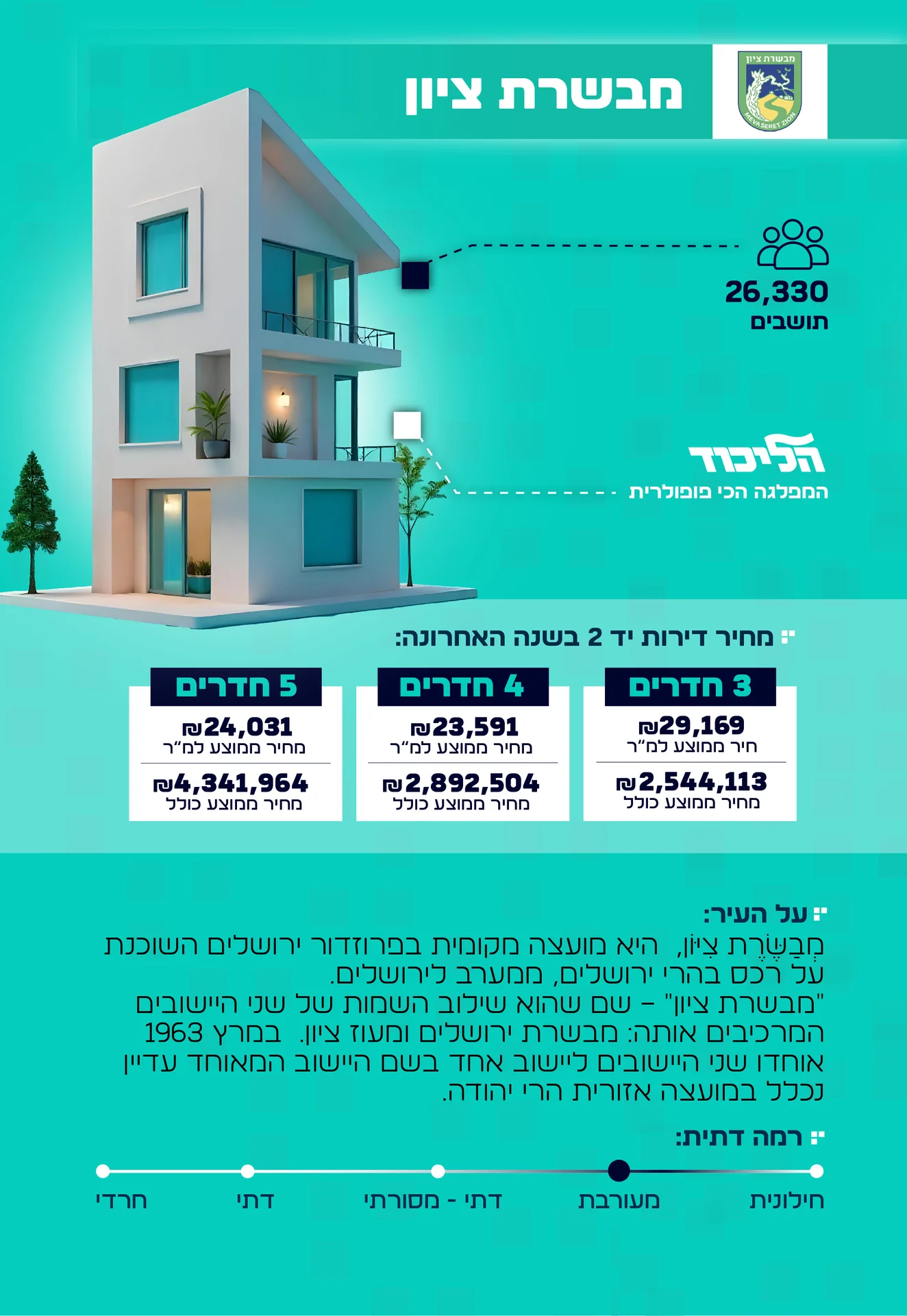 מידע על העיר מבשרת ציון