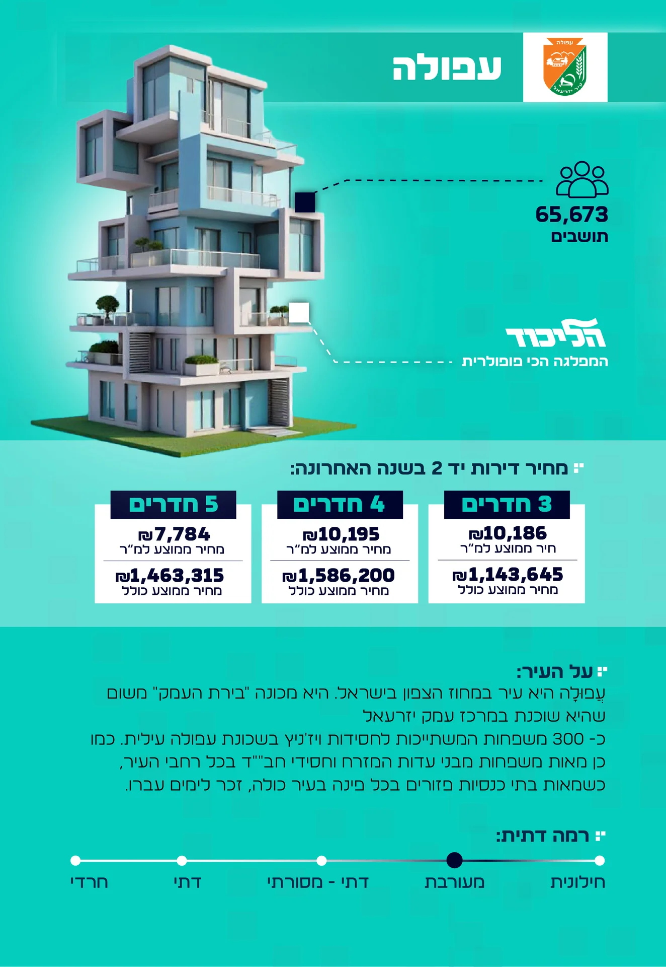 מידע על העיר עפולה