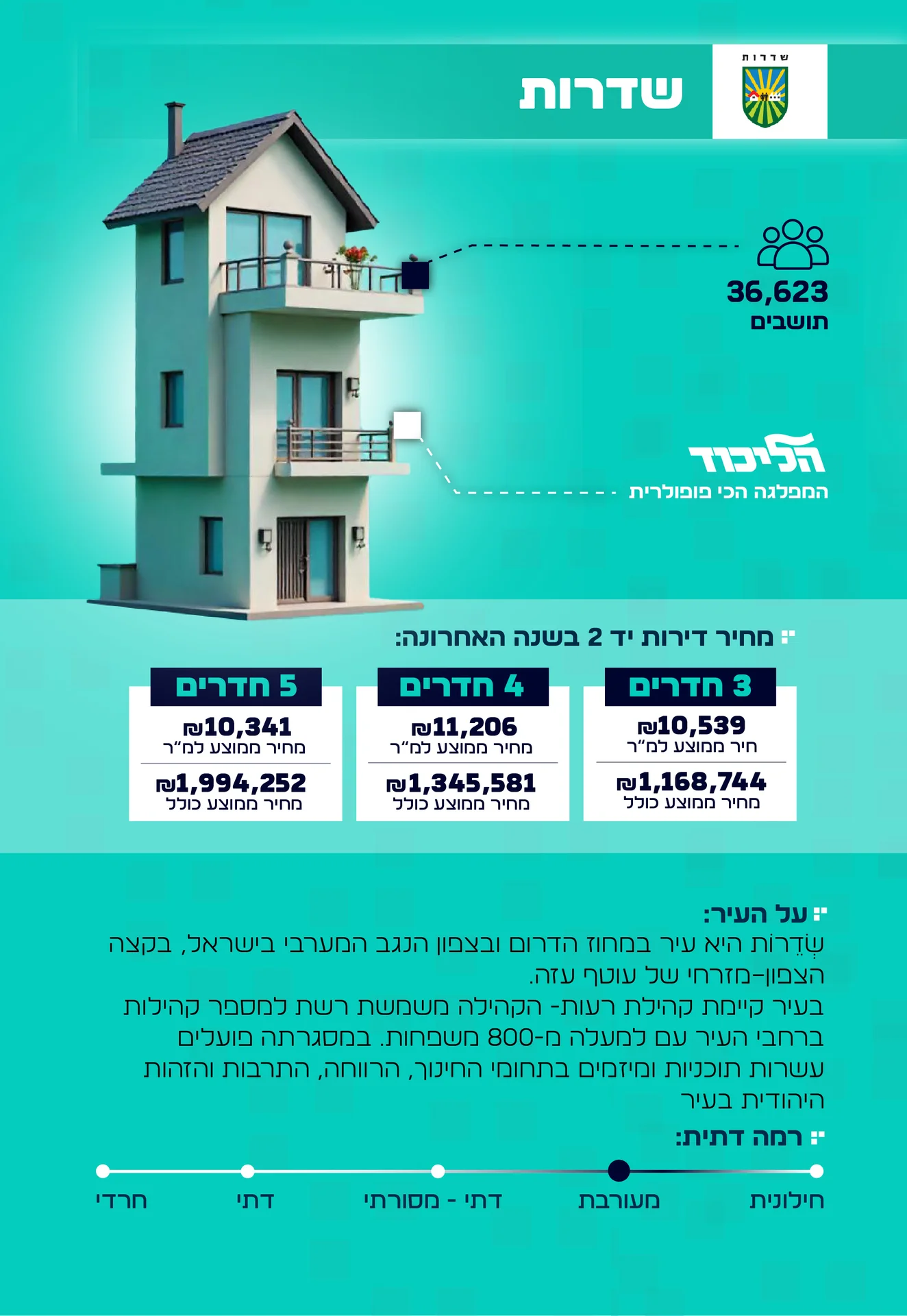 מידע על העיר שדרות