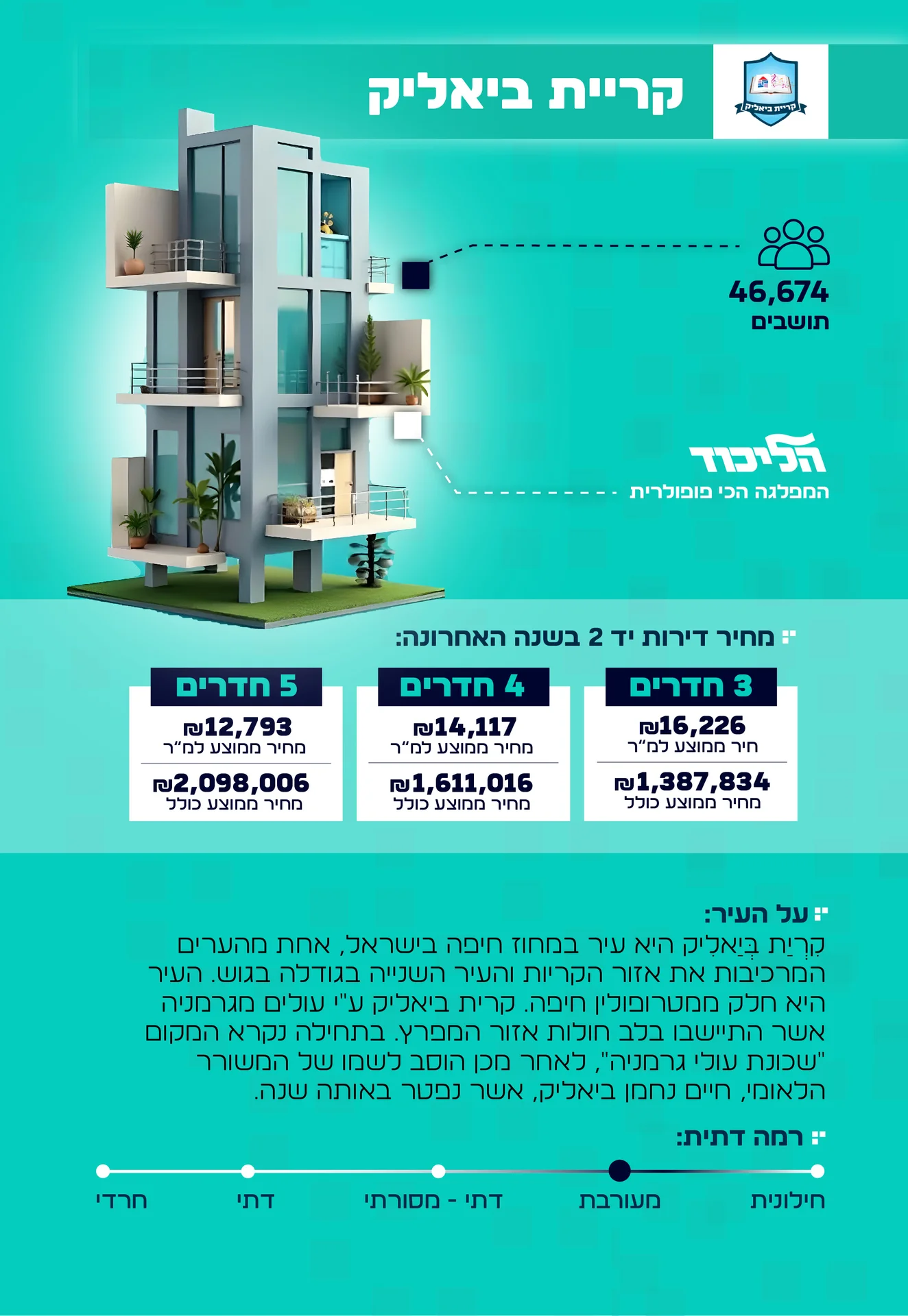 מידע על העיר קרית ביאליק