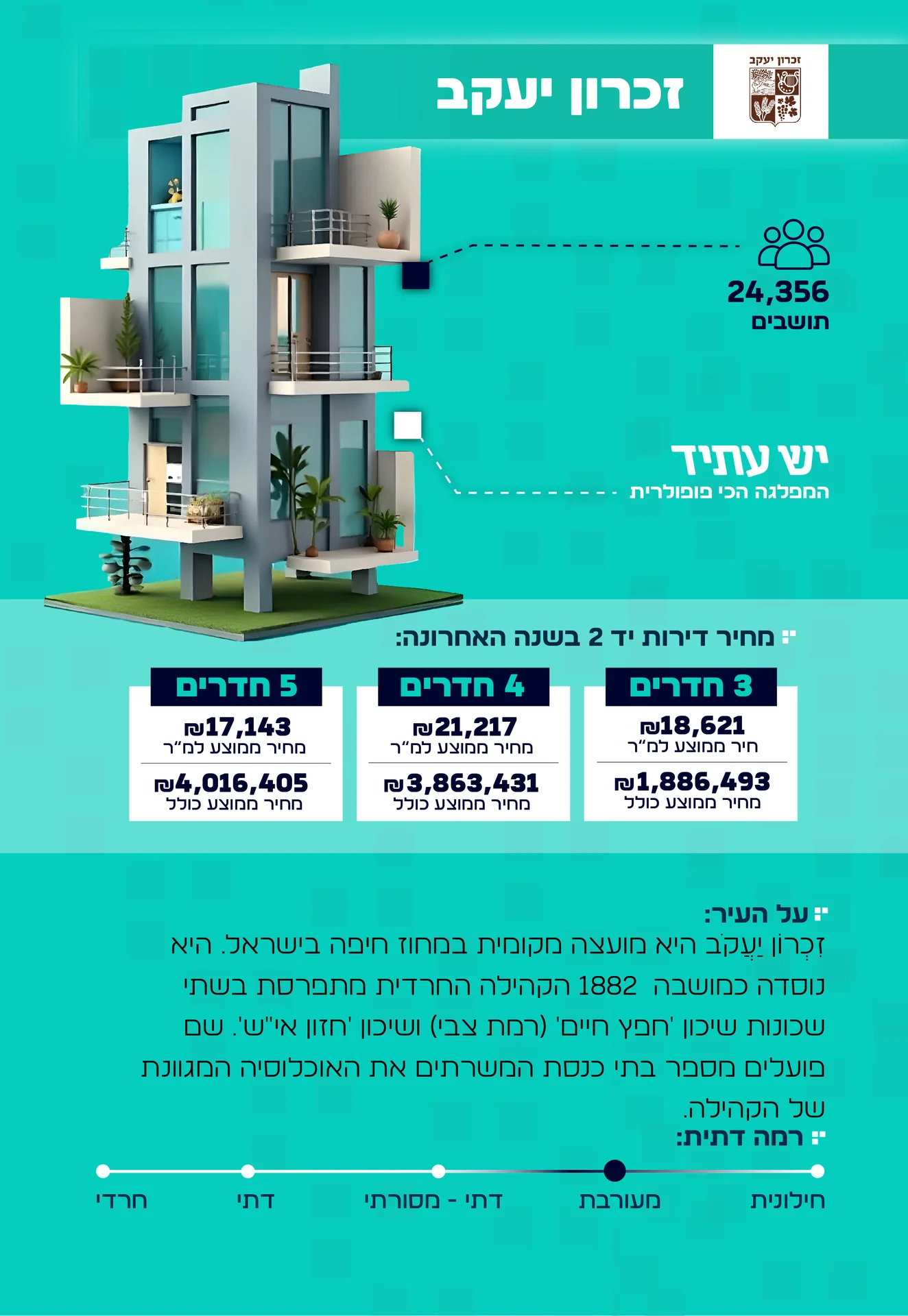 מידע על העיר זכרון יעקב