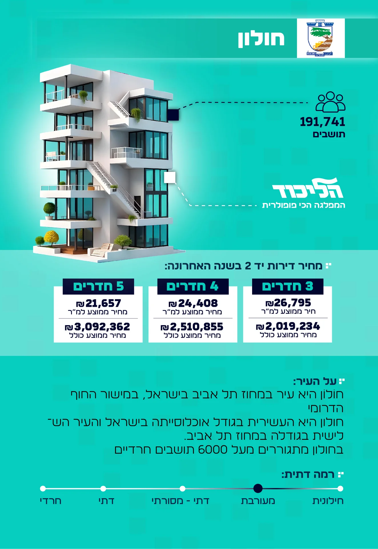 מידע על העיר חולון