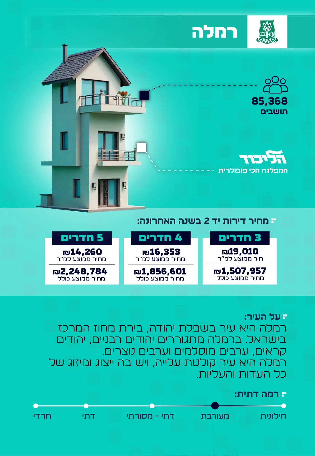 מידע על העיר רמלה