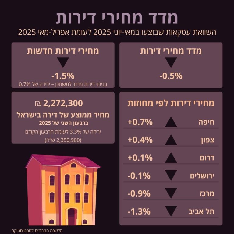 מחירי הדירות בישראל בצלילה מתונה – מה זה אומר על השוק, ואיפה ההזדמנויות האמיתיות?