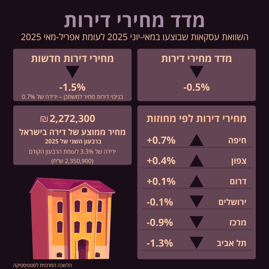 מחירי הדירות בישראל בחודשים מאי - יוני